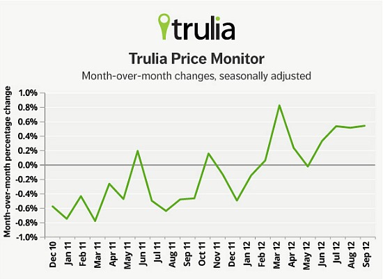 Trulia: Asking Prices Moving Up More Than Ever: Figure 1