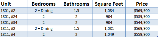 Sponsored: WY18 Accepting Offers on Last 5 Units: Figure 2