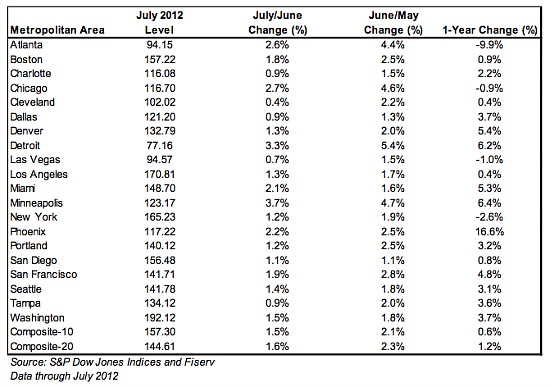 Case-Shiller: Home Prices Rise in DC and Across the Country: Figure 1