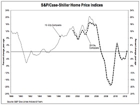Case-Shiller: Home Prices Rise in DC and Across the Country