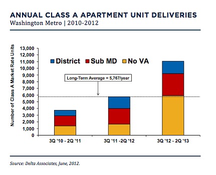 Fall Market Predictions: Lower Rents, Lower Rates, Lower Supply: Figure 2