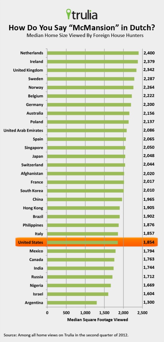 For Foreign Househunters, Size Matters: Figure 2