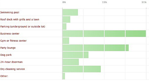 The Most Overrated Apartment Amenity Is...: Figure 2