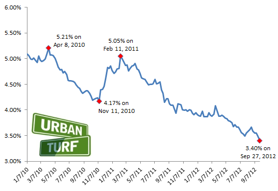 3.40: Mortgage Rates Drop Significantly, Set New Record: Figure 2