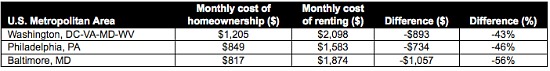 Report: Homeownership in DC Area 43 Percent Cheaper Than Renting: Figure 2