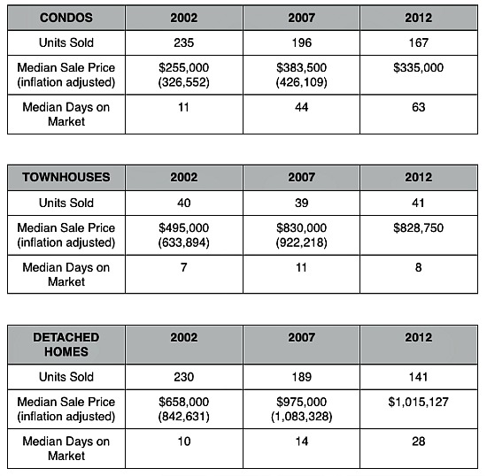 Home Price Watch: Homes Hot, Condos Not in Upper NW: Figure 2