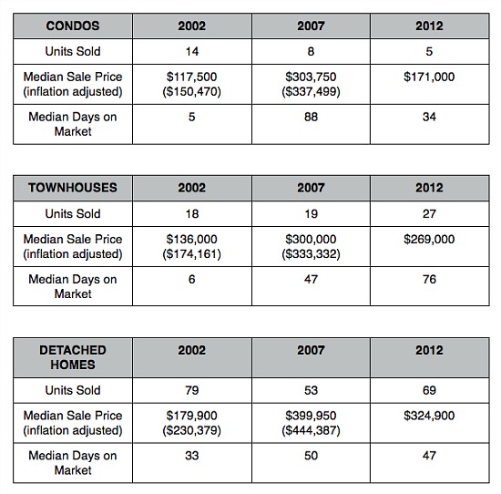 Home Price Watch: Low Prices in Woodridge and Langdon: Figure 2