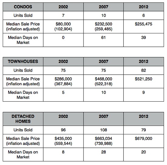 Home Price Watch: Steadily Increasing in Del Ray: Figure 2