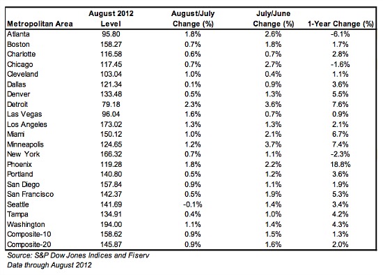 Home Prices Rise a Week Before Election: Figure 1