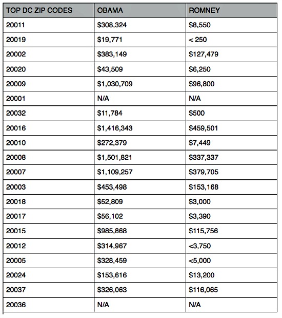 The Political Leanings of DC Zip Codes: Figure 2