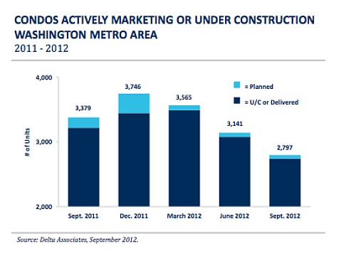 1.2 Years of New Condo Supply in DC Area Translates to Record Low: Figure 1