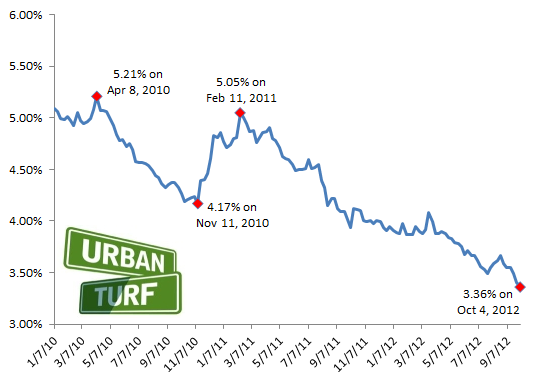 3.36: Another Week, Another Record Low: Figure 2