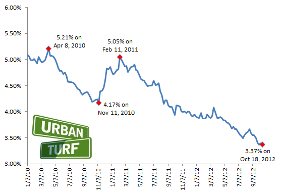 3.37: Rates Hover Near Record Lows: Figure 2