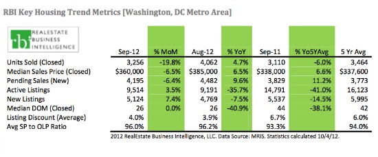 As Demand Cools in September, DC Area Home Prices Remain High: Figure 1