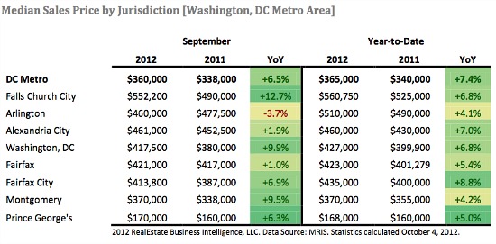 As Demand Cools in September, DC Area Home Prices Remain High: Figure 2