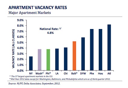 Rents Rise In NoMa, H Street As DC Apartment Vacancy Remains Low