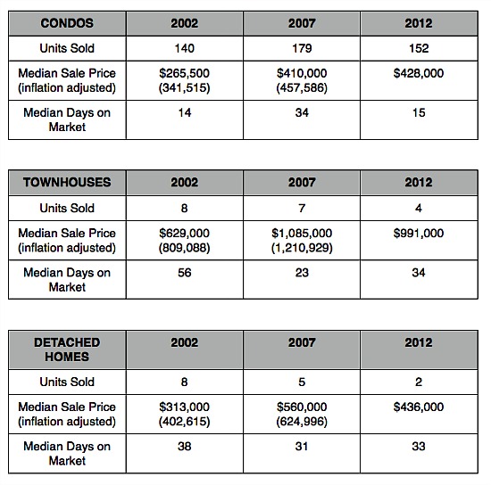 Home Price Watch: The Condo Heavy Market of 20005: Figure 2