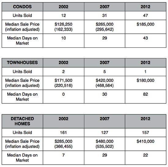 Home Price Watch: Steadily Increasing Prices in Takoma Park: Figure 2