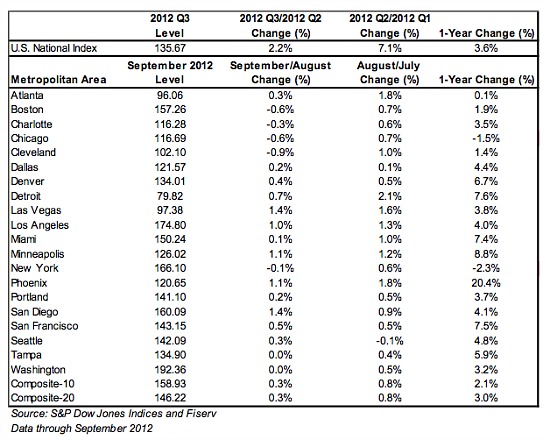 Case-Shiller: Home Prices Rise for 6th Straight Month: Figure 1