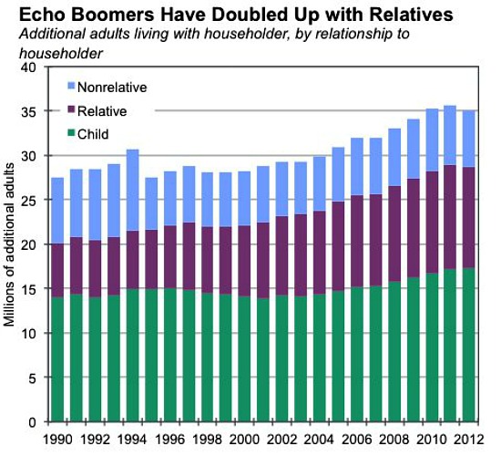 2.5 Million Unemployed Young Adults Living With Parents: Figure 2