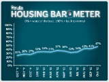 Trulia: Housing Market Will Return to Normal in 2016