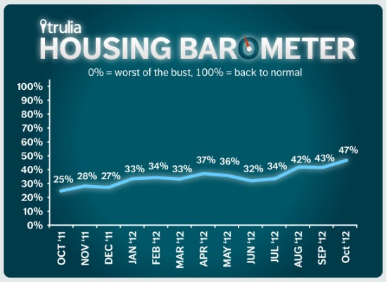 Trulia: Housing Market Will Return to Normal in 2016: Figure 1