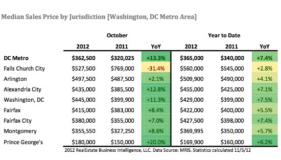 DC Area Posts Highest October Home Sales in 3 Years As Inventory Falls: Figure 2