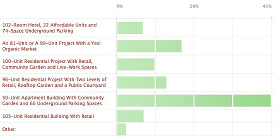 Proposals for Shaw's Parcel 42: The Results: Figure 2