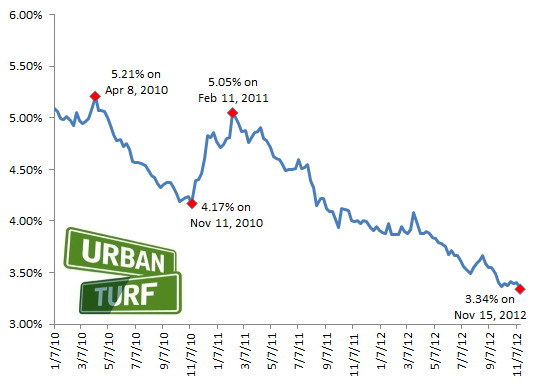 3.34: A New Record Low For Mortgage Rates: Figure 2