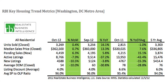 DC Area Posts Highest October Home Sales in 3 Years As Inventory Falls: Figure 1