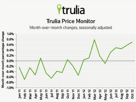 Your Rent May Not Increase As Much As You Think This Year