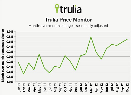 Your Rent May Not Increase As Much As You Think This Year: Figure 1