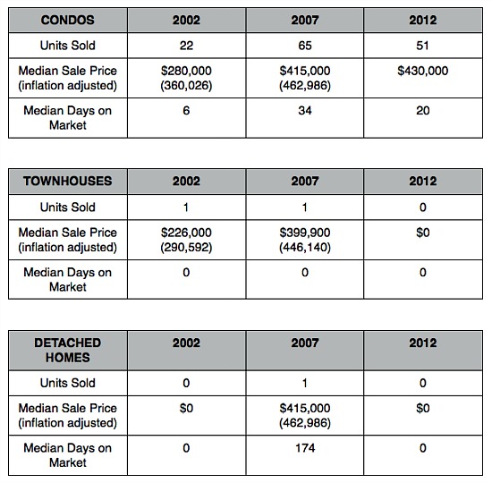 Home Price Watch: Condo Heavy in Penn Quarter: Figure 2