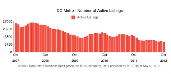 Most Notable Trends of 2012: Micro-Units, Tight Inventory and Fundrise: Figure 2