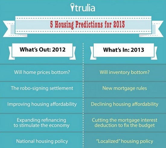 Trulia's Look at Housing in 2013: What's In, What's Out: Figure 1