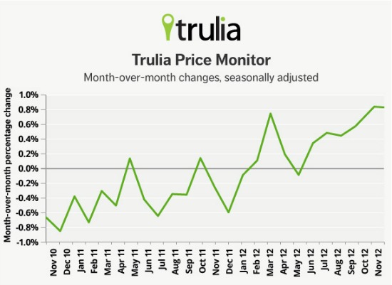 Trulia: DC Home Prices Rise As Rent Increases Slow Down: Figure 1