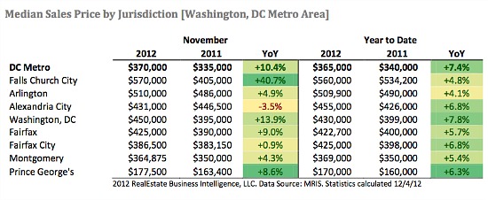 Inventory of Homes For Sale in DC Area At Lowest Level Since 2005: Figure 2
