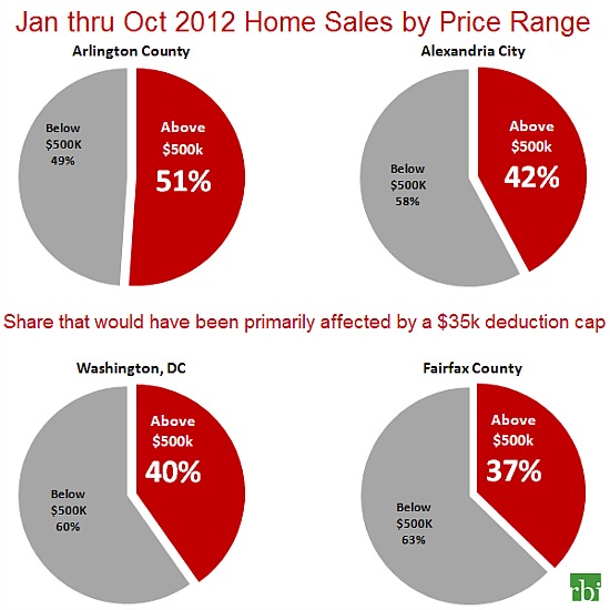 What Could the Fiscal Cliff Mean to DC-Area Homeowners?: Figure 2