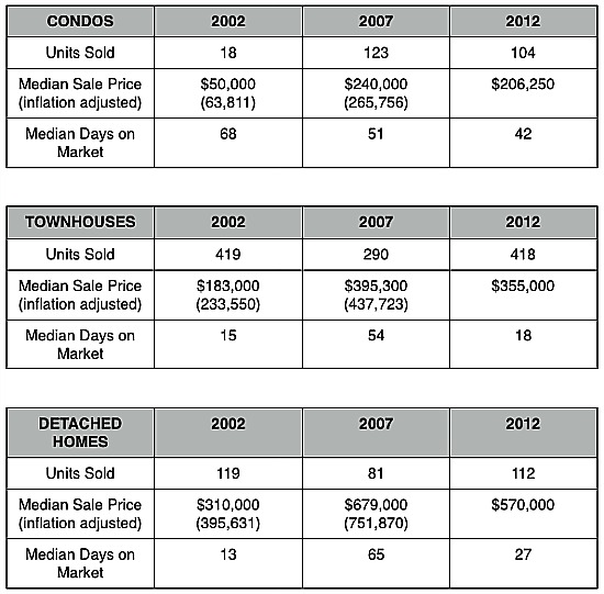 Home Price Watch: Peaking in 2007 in 16th Street Heights: Figure 2