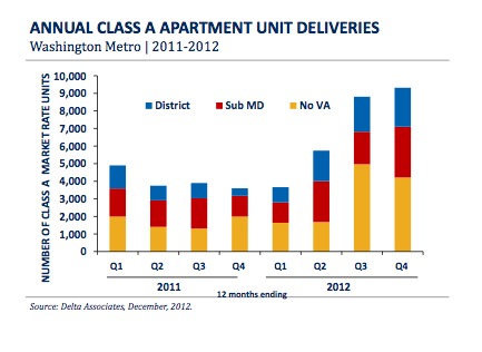 DC Area Rents Drop As New Supply Hits Market: Figure 2