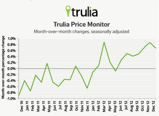 Trulia: Asking Prices in 2012 Up 6.4 Percent: Figure 1
