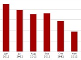 Housing Inventory in DC Area Hits Lowest Level in Almost a Decade