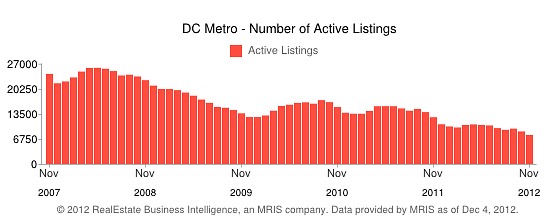 Housing Inventory in DC Area Hits Lowest Level in Almost a Decade: Figure 1