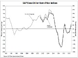 Case-Shiller: Home Prices Rise 5.5 Percent Nationally
