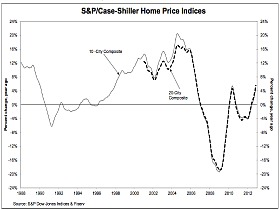Case-Shiller: Home Prices Rise 5.5 Percent Nationally