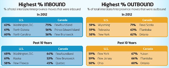 DC Most Popular Place to Move for 7th Straight Year: Figure 1