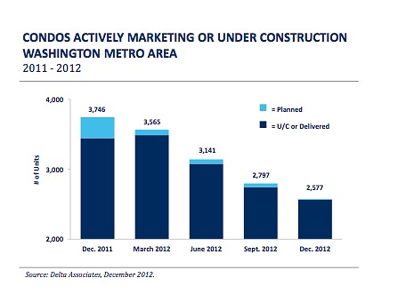 New Condo Supply in DC Area Hits Record Low As Sales Pace Accelerates: Figure 1