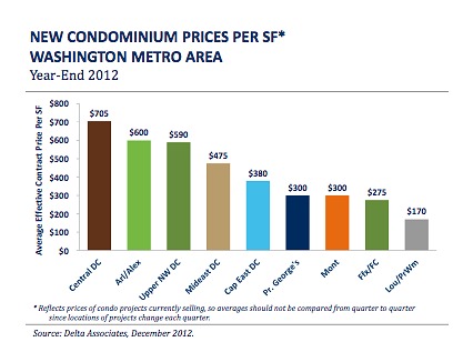 New Condo Supply in DC Area Hits Record Low As Sales Pace Accelerates: Figure 2