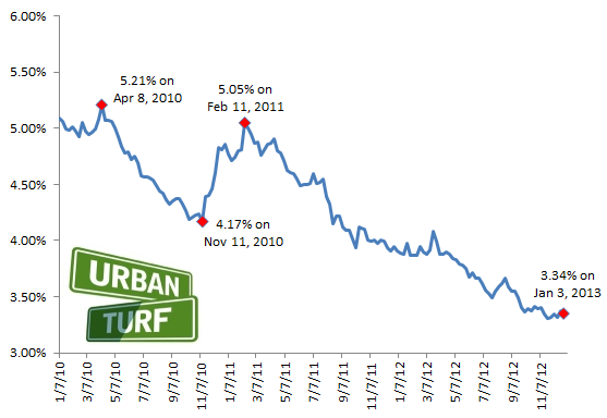 Mortgage Rates At Record Lows, But Should They Be Lower?: Figure 2