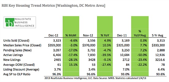 Housing Inventory in DC Area Hits Lowest Level in Almost a Decade: Figure 2